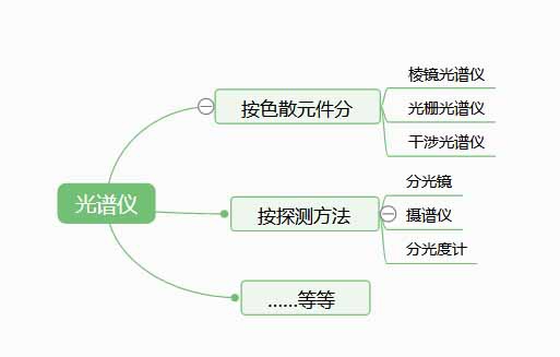 光譜儀是檢測什么的？