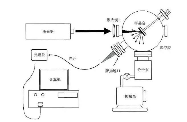 激光誘導擊穿光譜系統(tǒng)示意圖